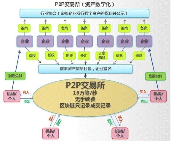 区块链在金融科技领域的落地路径 以网络科技为基础的技术开发实践