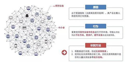 复杂网络4.0重磅发布 AI风控落地新里程，多项创新技术加码团伙欺诈分析