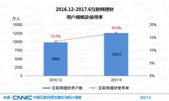 网络科技驱动金融创新 CNNC 2017年第40次报告中的网络金融应用发展分析